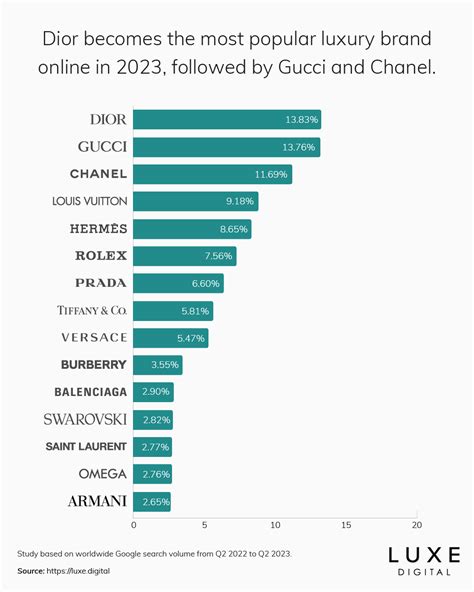 versace vs dolce gabbana|The 15 Most Popular Luxury Brands Online .